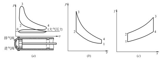 图10-11 四冲程汽油机定容加热循环图