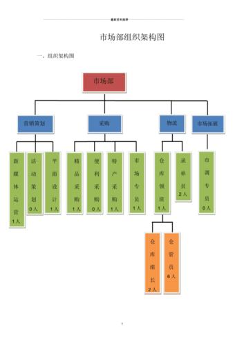 市场部组织架构