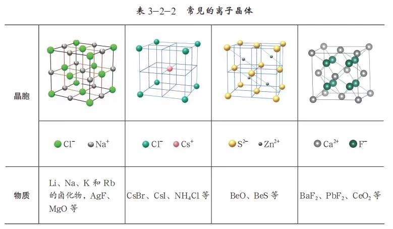 常见离子晶体的堆积和填隙