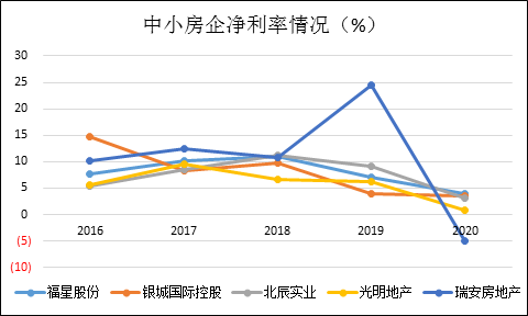 roe看房企roe冲高回落净利润率趋势性下滑大小房企共同的困境