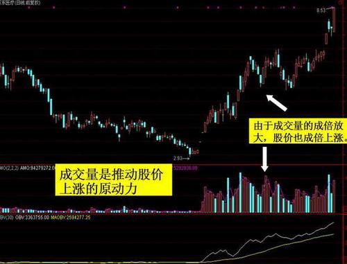  p>股市成交量为 a href="#" data-lemmaid="22647">股票 /a>买卖双方