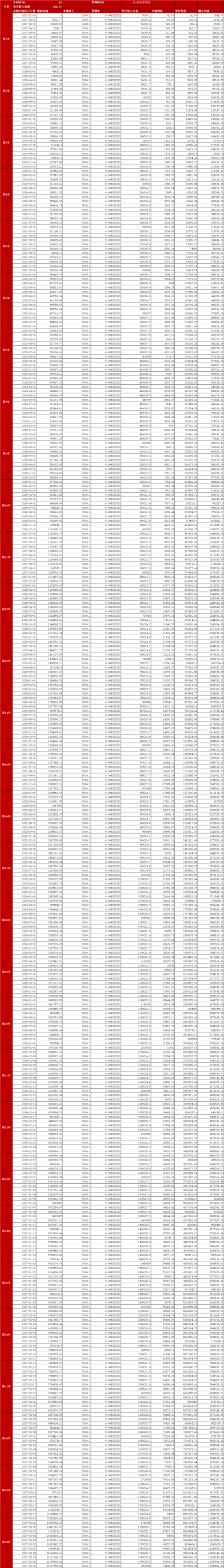 上张图,自己看吧,30年复利的惊人效果,30年之后将变成1000多万,投资贵