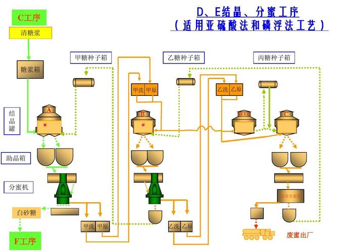 制糖工艺流程简介ppt