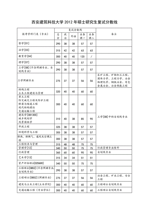 2006-2012年西建大复试分数线 (1) 2.doc