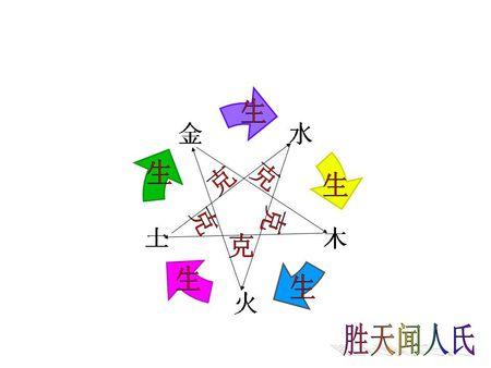 五行相生  金生水,水生木,木生火,火生土,土生金.