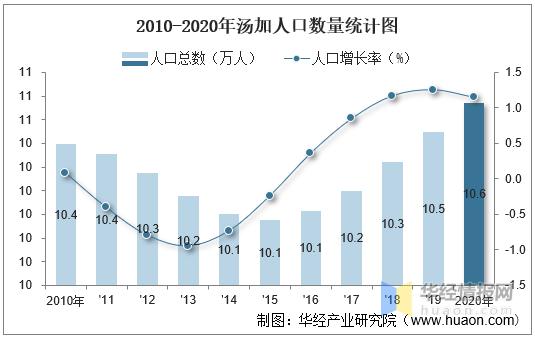 20102020年汤加人口数量及人口性别年龄城乡结构分析