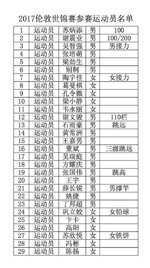 中国田径队世锦赛名单苏炳添领衔谢震业战两项