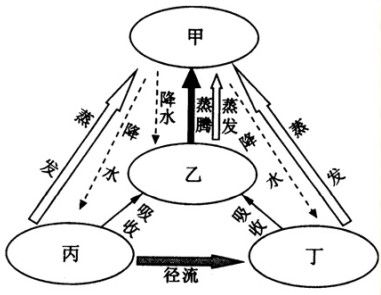 2007-2011年江苏省学业水平测试试题(水圈和水循环)