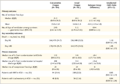 nejm:icu机械通气期间,是否用保守性氧疗?