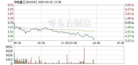 华电重工3月15日盘中跌幅达5
