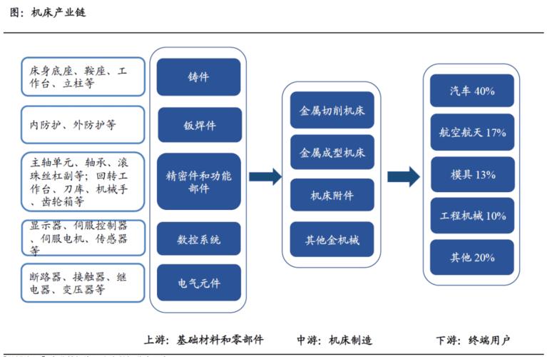 分类作为"用来制造机器和机械的机器(machine tool)",机床类制造业是