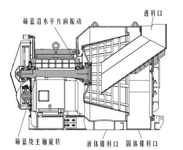 同时离心机的激振系统使筛篮沿水平轴方向快速振动