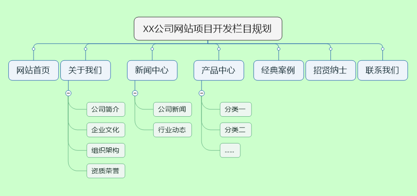 网站开发栏目规划模板