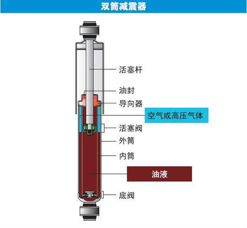 单筒减震器vs双筒减震器