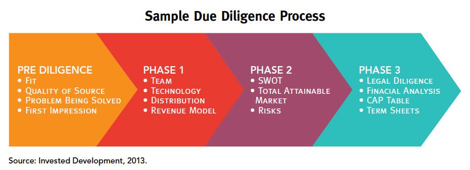 while angel investors will follow very different paths and