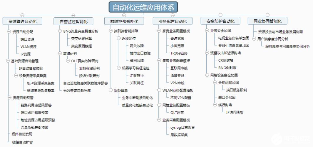城域网自动化运维实现的关键点,难点和解决方案研究