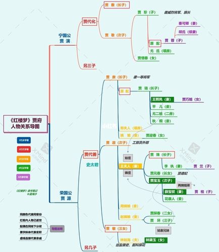 《红楼梦》人物关系导图_红楼梦_思维导图_读书_文化