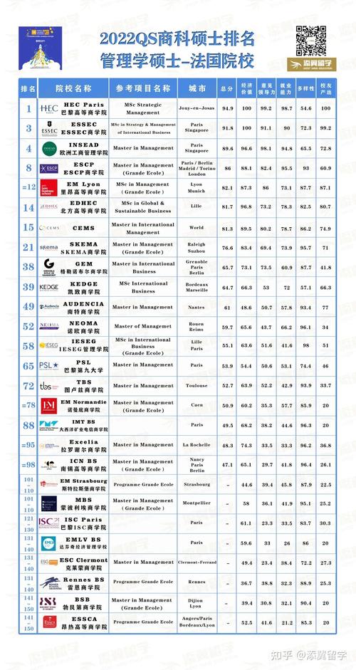 【排名】2022qs商科硕士以及全球mba排名发布,法国院校继续强势表现!