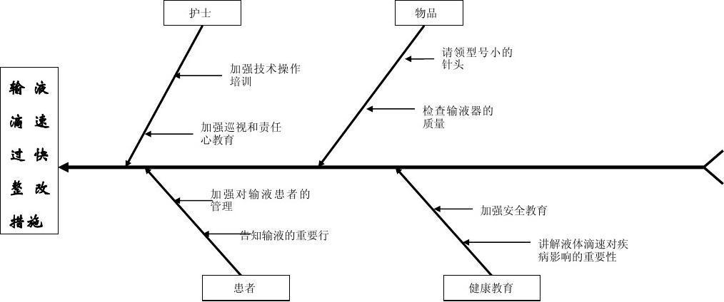2014年10月护理质量存在问题鱼骨图
