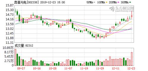 奥普光电:重组事项12月26日上会 股票将在当日停牌