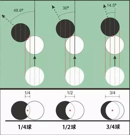 台球准度口诀 台球贴库翻袋角度计算