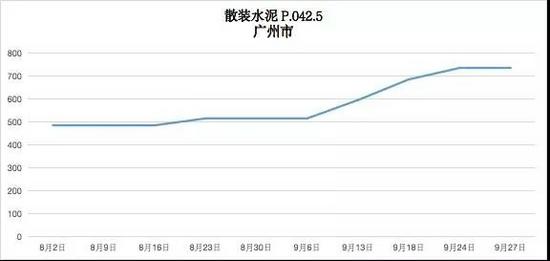 全国主要城市水泥价格行情一览