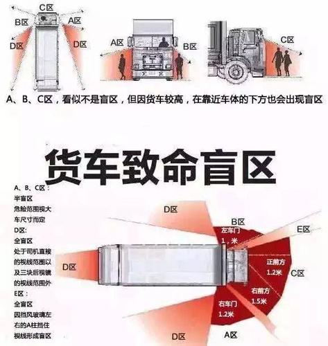 这个问题就涉及到大货车盲区方面了 今天, 大货车盲区示意图 1