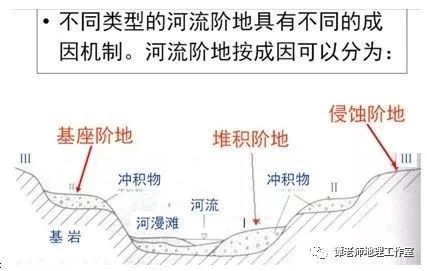 按组成物质及其结构分为:①侵蚀阶地:由基岩构成,其上很少有河流冲积
