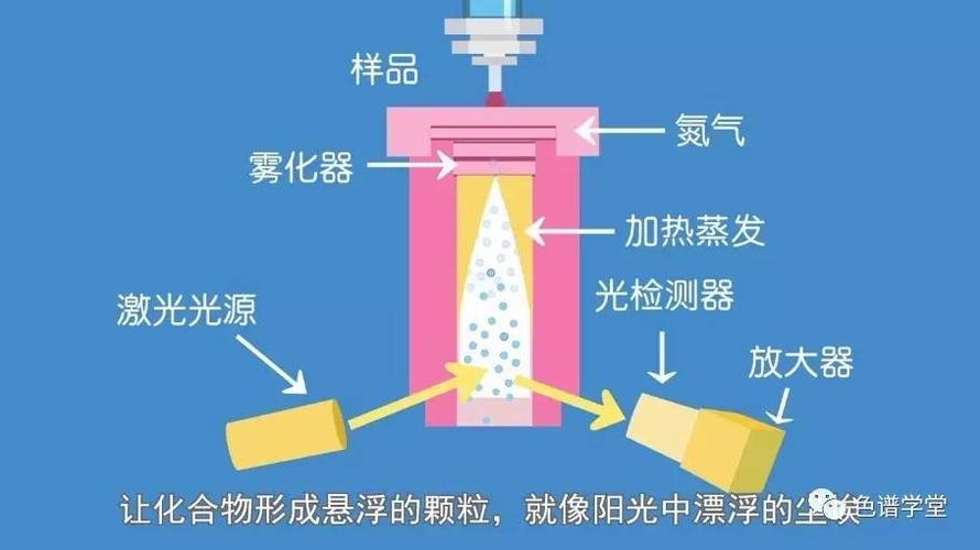 还有一种有趣的检测器是蒸发光散射检测器elsd,它利用的物理性质是