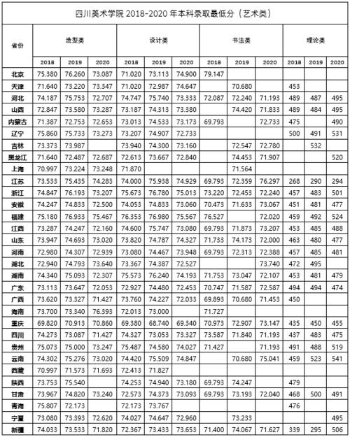 四川美术学院2018-2020年本科录取分数线