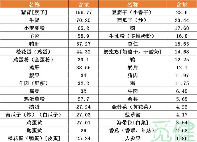 含铁的食物(单位为mg/100g可食部 ) 以上数据来自《中国食物成分表