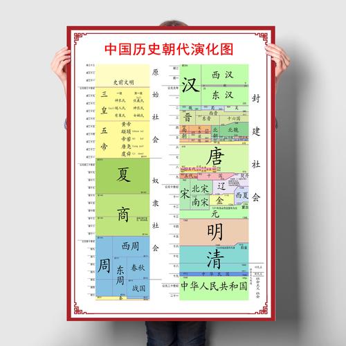 中国历史朝代演化纪年图墙海报发展顺序概要大事记墙贴