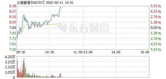 众信旅游2月11日盘中涨幅达5