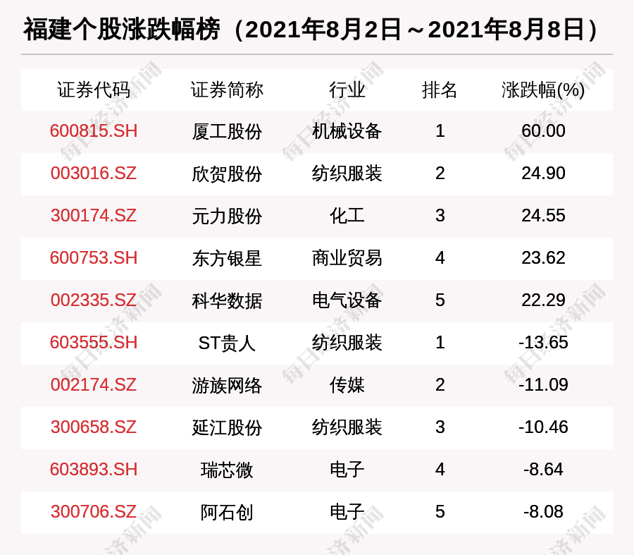福建区域股市周报:厦工股份涨60.00%涨幅第一 2亿融资买入宁德时代