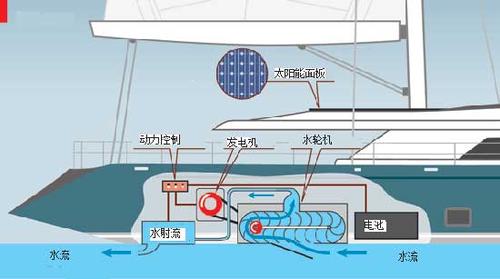 最新技术催生绿色游艇 奢华与低排放兼得