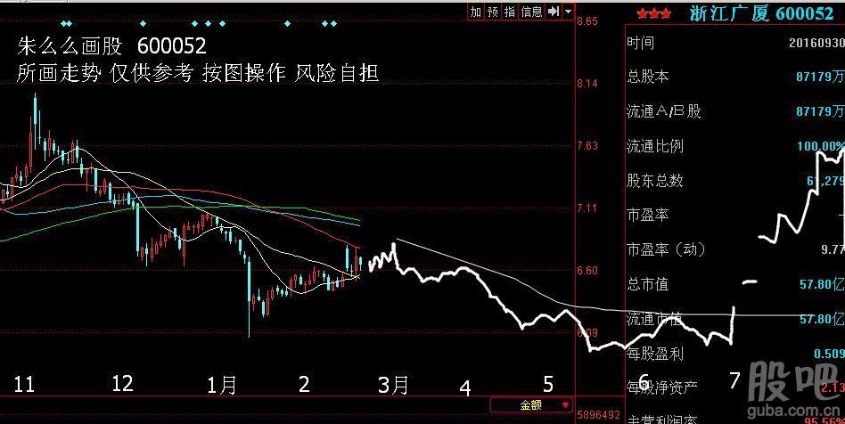 朱么么画股 浙江广厦(600052) 股票预测图