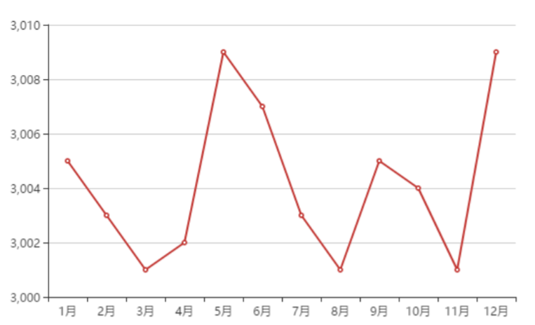 622echarts常用图表折线图折线图的实现步骤标记markpoint平均值mark