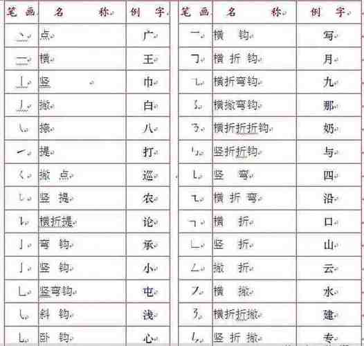 【超全的写字笔顺表】 一,汉字笔画名称表,二,汉字笔顺规则表,三,笔画