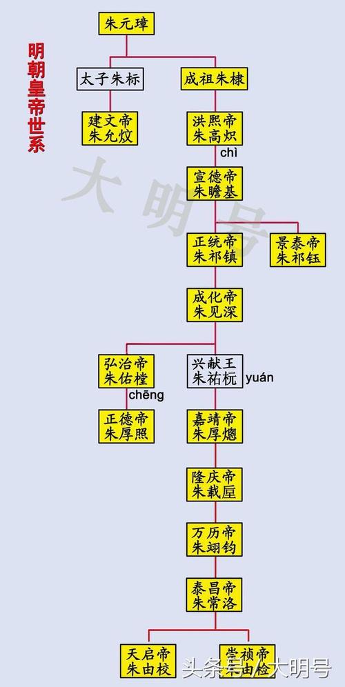 附赠明朝皇帝世系图