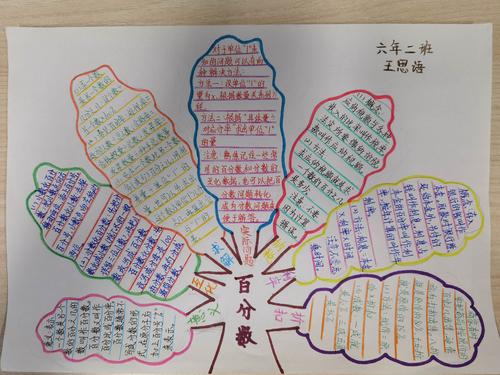 六年级上册思维导图(百分数)