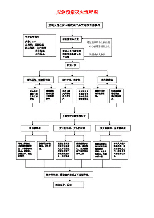 消防工作管理流程图doc7页