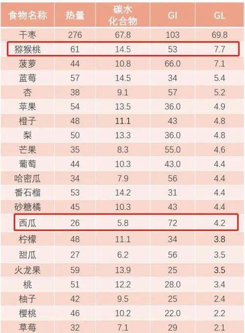 常见水果血糖负荷(gl)及升糖指数(gi)对照表(100克)