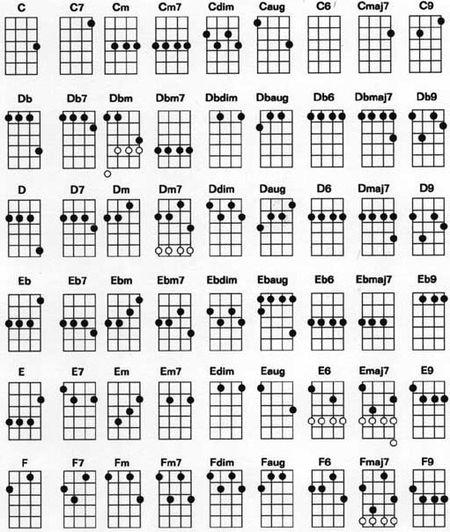 尤克里里和弦 f7 ,g7,em,怎么按啊 求解