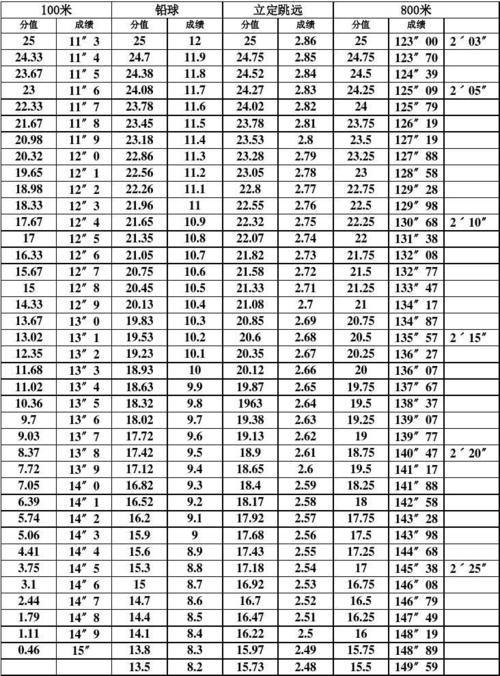 高考体育成绩对照表