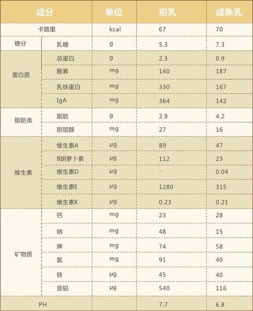 宝宝喂养母乳好,母乳成分你知道吗