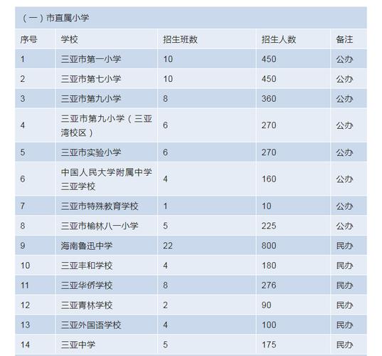 招生入学工作方案》出炉,今年秋季三亚义务教育阶段市直属各中小学