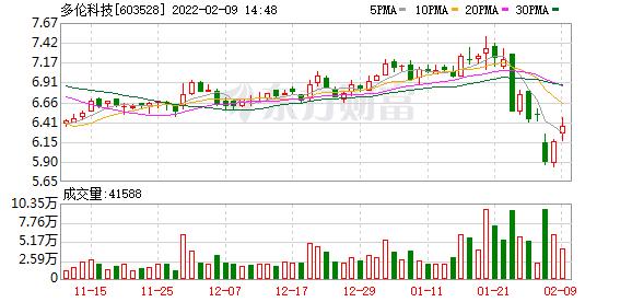 多伦科技股东户数下降119户均持股1405万元