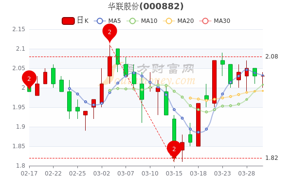 3月30日华联股份早盘报203元股票市盈率是多少