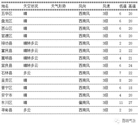 每日天气通报(2021年2月5日16时 昆明市气象台发布)