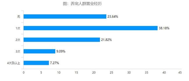 受访的宠物人群65%以上年龄在35岁以下,他(她)们正处于置业需求最旺盛